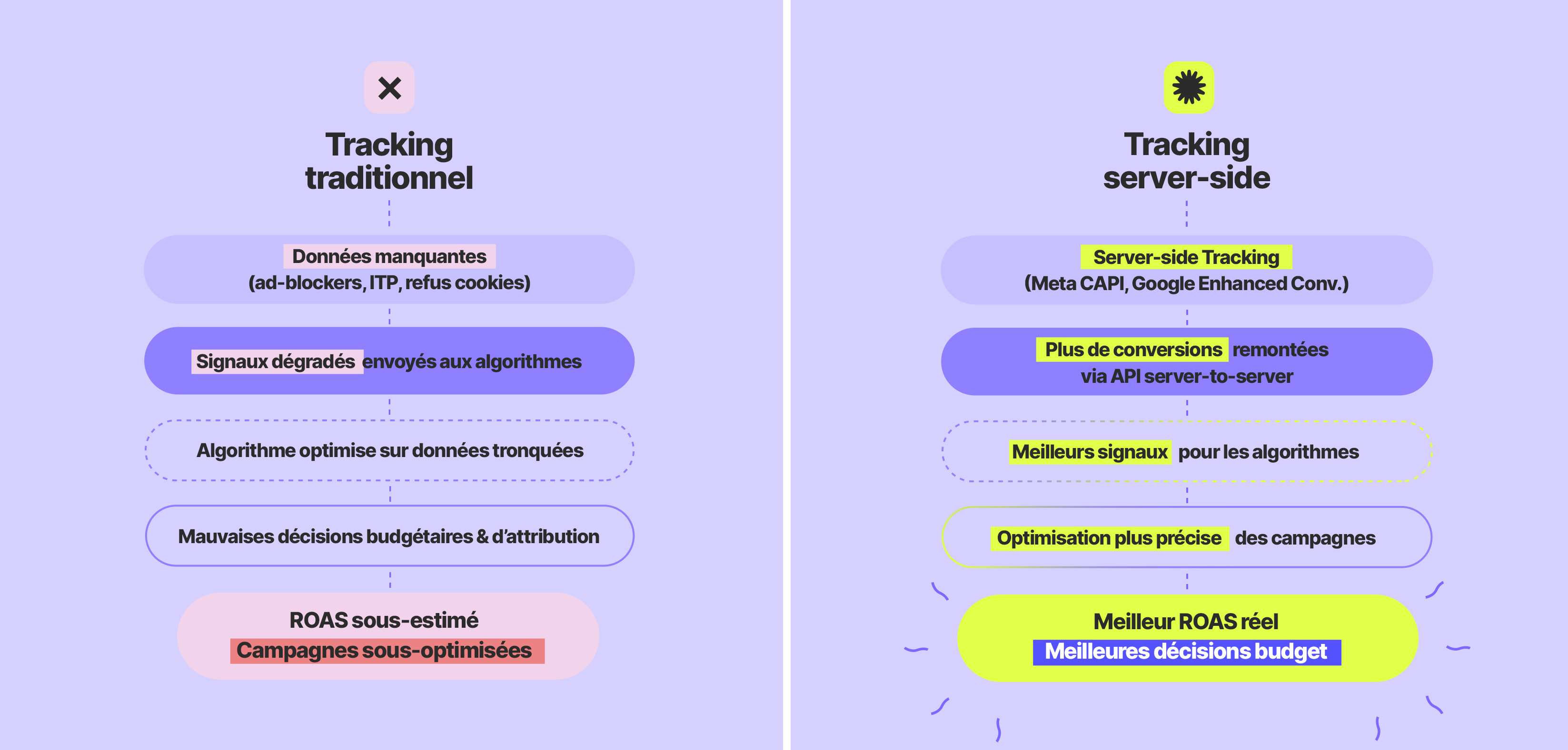Image illustration Votre tracking vous ment : voici pourquoi le server-side tracking devient incontournable